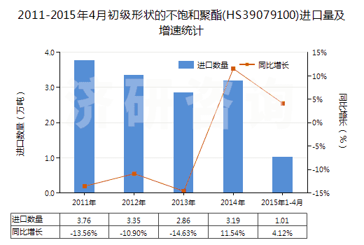 2011-2015年4月初級形狀的不飽和聚酯(HS39079100)進口量及增速統(tǒng)計